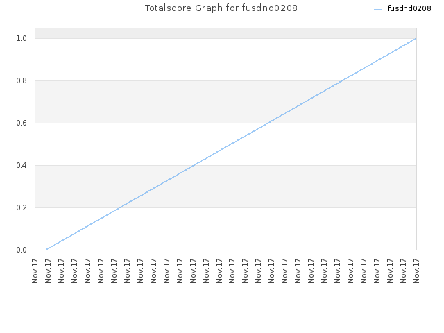 Totalscore Graph for fusdnd0208