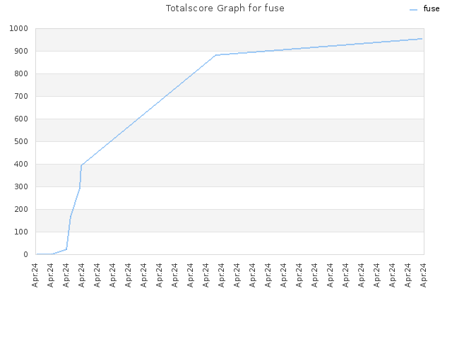 Totalscore Graph for fuse