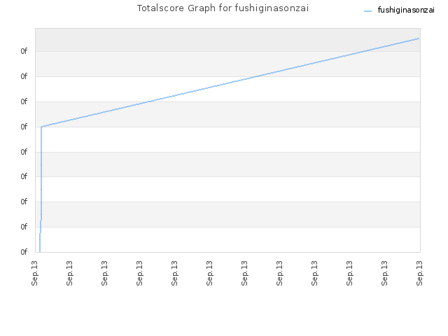 Totalscore Graph for fushiginasonzai