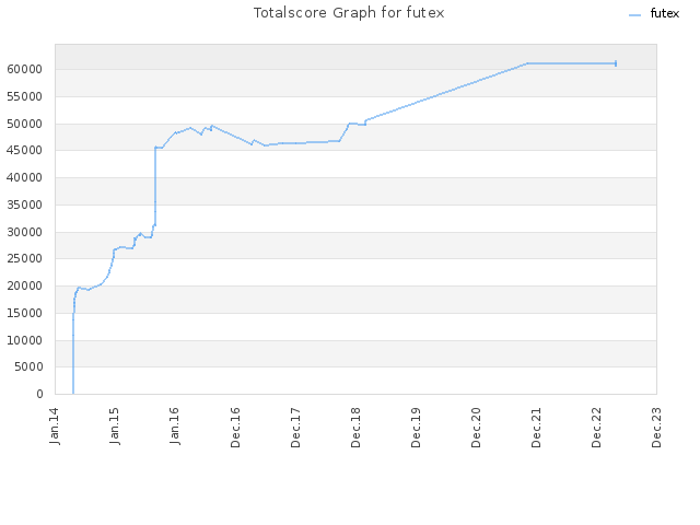 Totalscore Graph for futex
