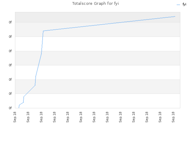 Totalscore Graph for fyi