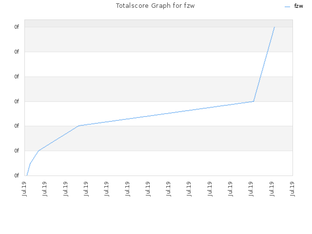 Totalscore Graph for fzw
