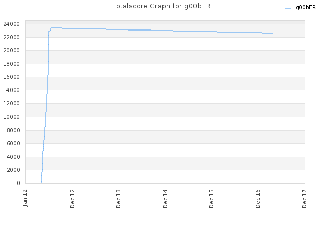 Totalscore Graph for g00bER