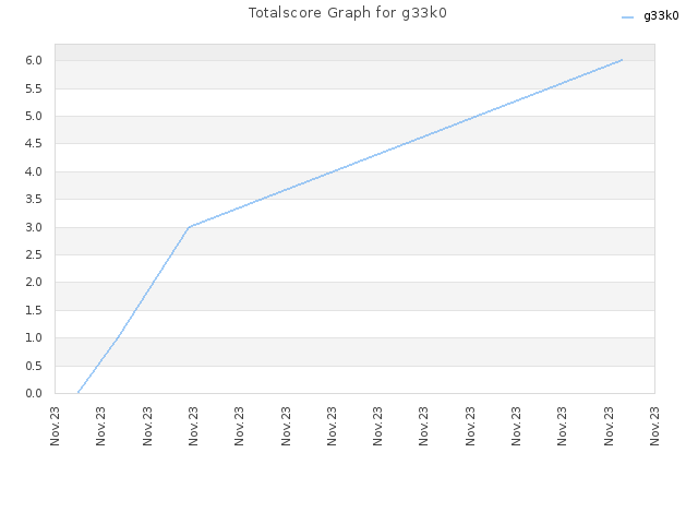 Totalscore Graph for g33k0