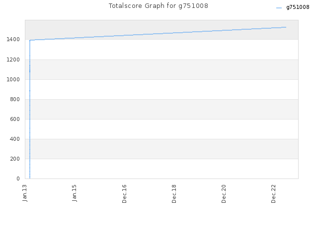 Totalscore Graph for g751008
