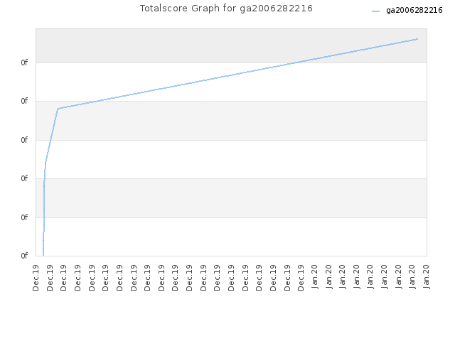 Totalscore Graph for ga2006282216