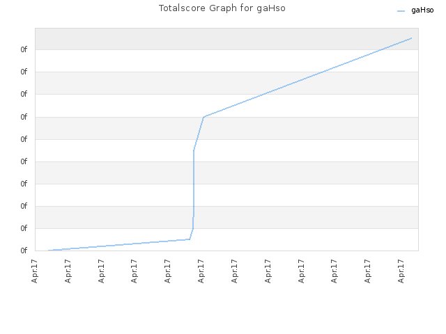 Totalscore Graph for gaHso
