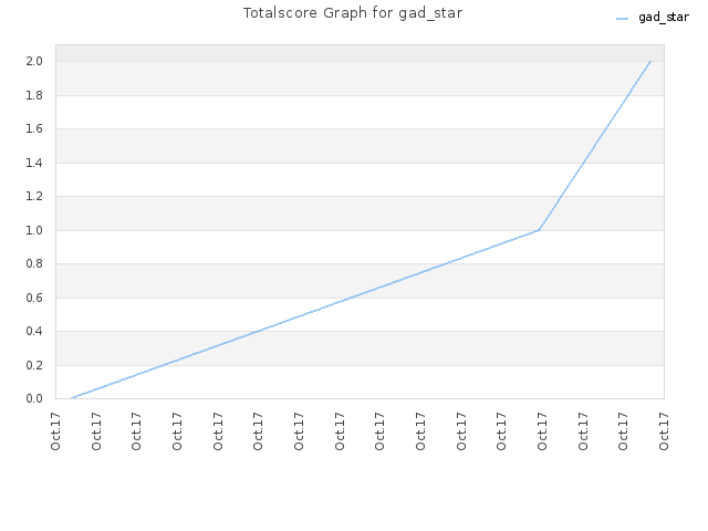 Totalscore Graph for gad_star