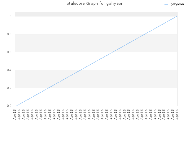 Totalscore Graph for gahyeon