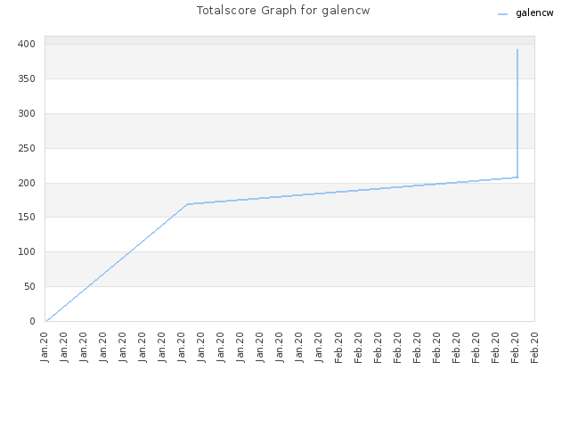 Totalscore Graph for galencw