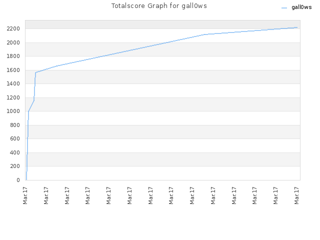Totalscore Graph for gall0ws