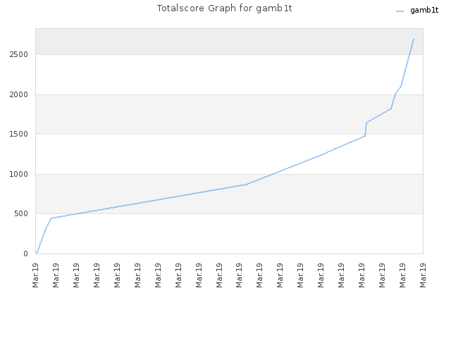 Totalscore Graph for gamb1t
