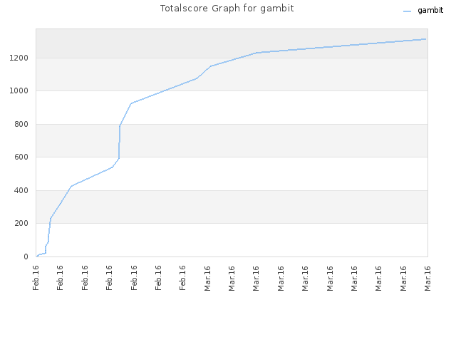 Totalscore Graph for gambit