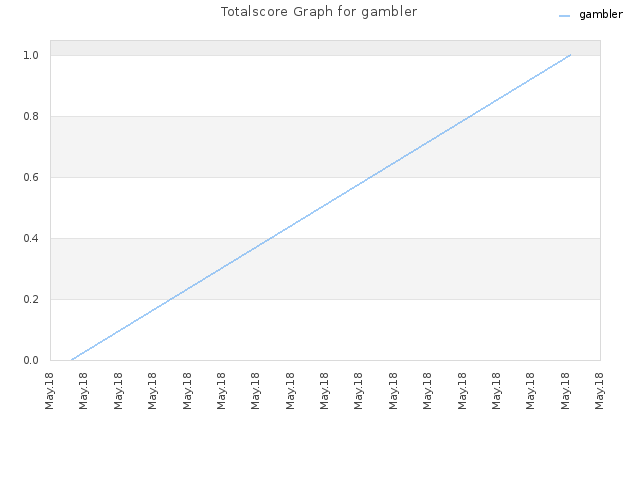 Totalscore Graph for gambler