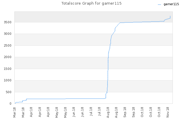 Totalscore Graph for gamer115