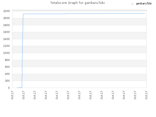 Totalscore Graph for ganbaruTobi