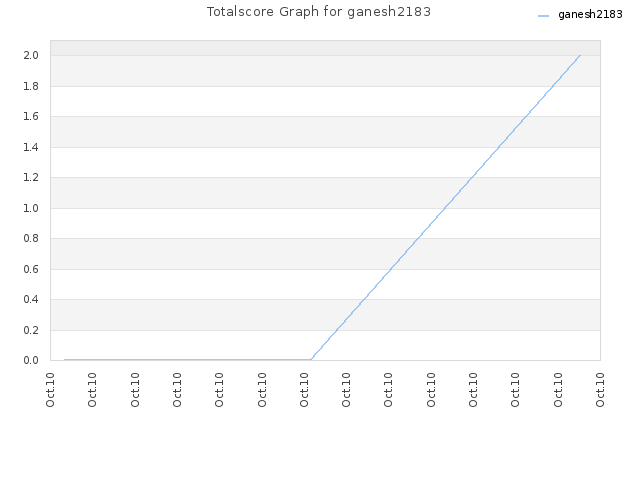Totalscore Graph for ganesh2183