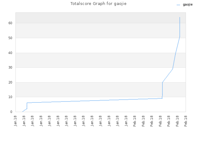 Totalscore Graph for gaojie