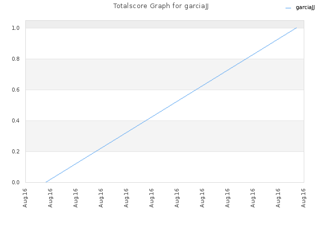 Totalscore Graph for garciaJJ