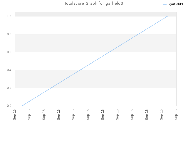 Totalscore Graph for garfield3