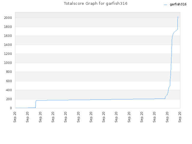 Totalscore Graph for garfish316