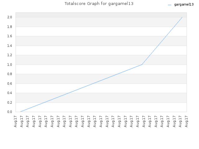 Totalscore Graph for gargamel13