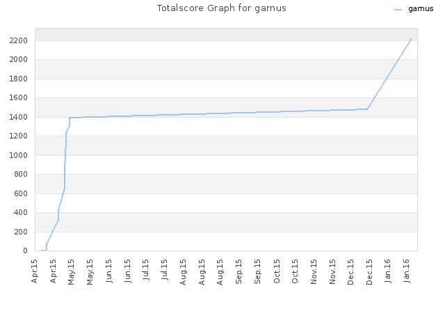Totalscore Graph for garnus