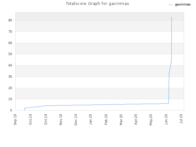 Totalscore Graph for gavinmao