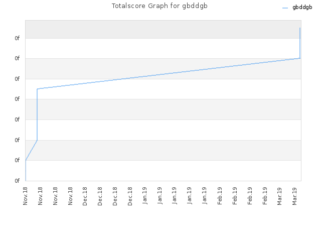 Totalscore Graph for gbddgb