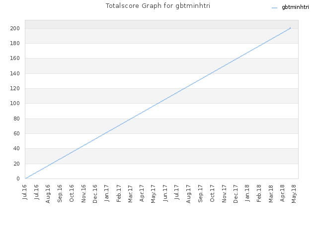 Totalscore Graph for gbtminhtri