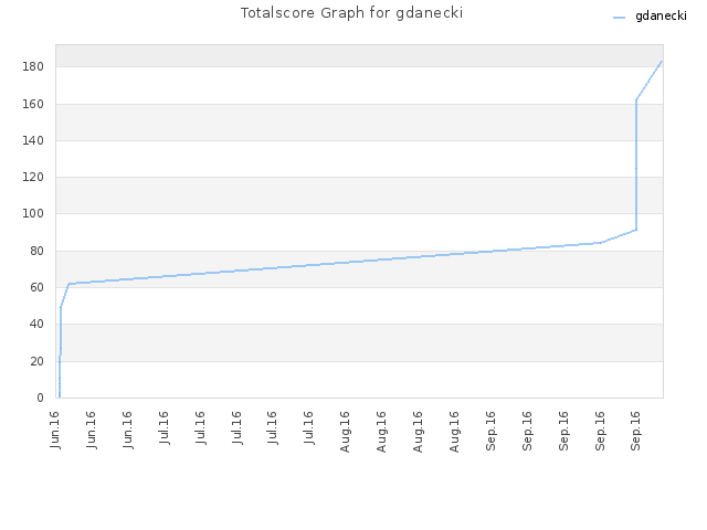 Totalscore Graph for gdanecki