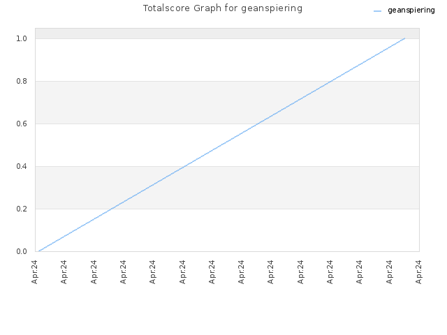 Totalscore Graph for geanspiering