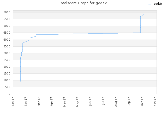 Totalscore Graph for gedsic
