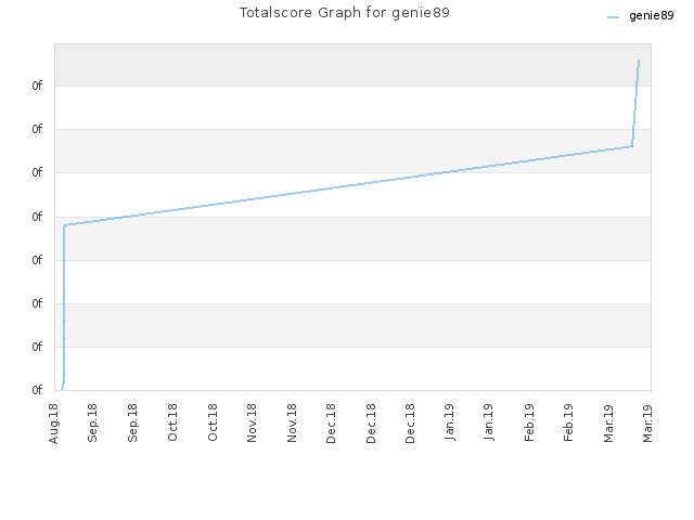 Totalscore Graph for genie89
