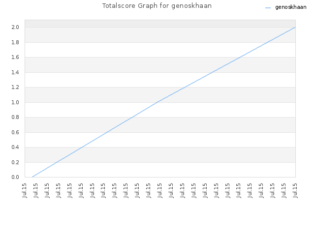 Totalscore Graph for genoskhaan