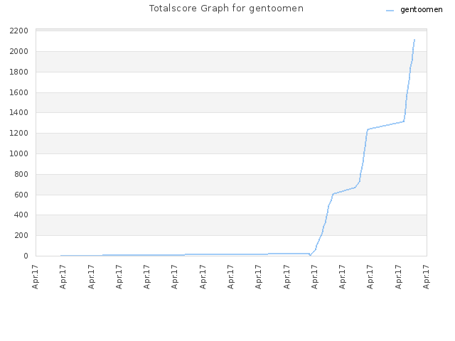 Totalscore Graph for gentoomen