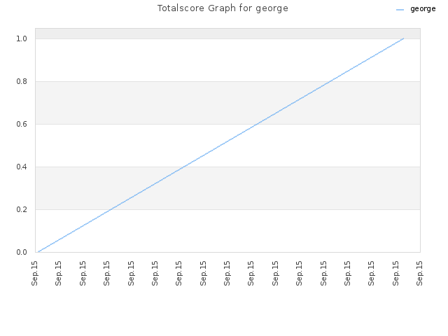 Totalscore Graph for george