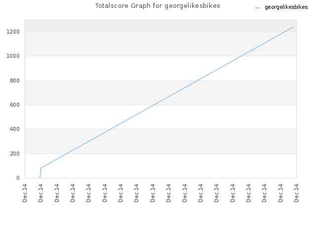 Totalscore Graph for georgelikesbikes