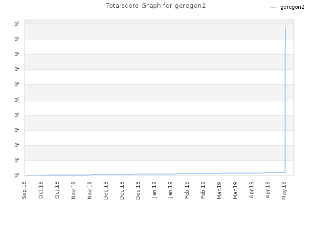 Totalscore Graph for geregon2