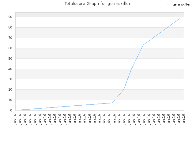 Totalscore Graph for germskiller