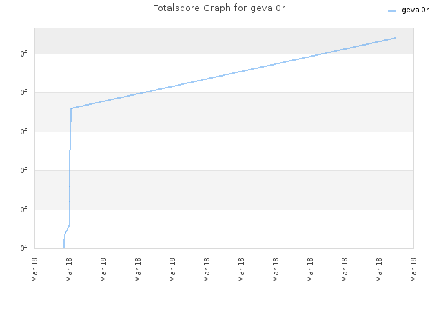 Totalscore Graph for geval0r
