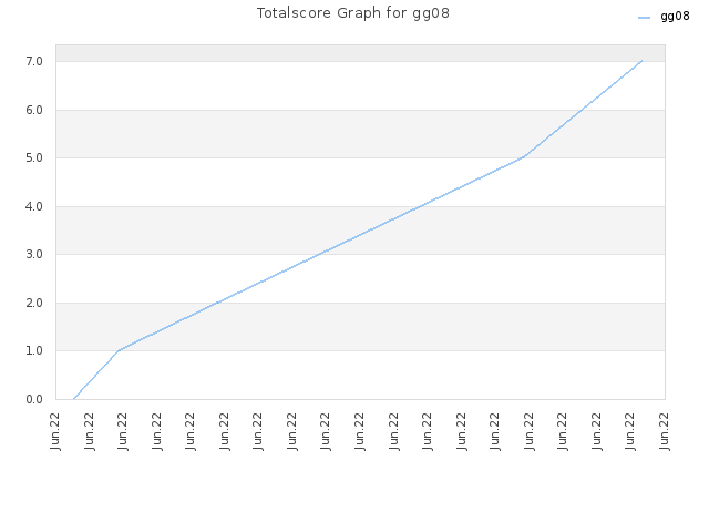 Totalscore Graph for gg08