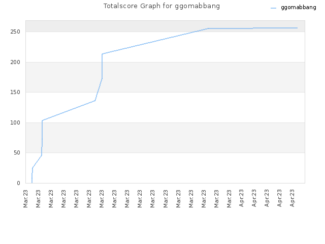 Totalscore Graph for ggomabbang