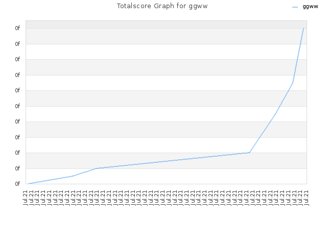 Totalscore Graph for ggww