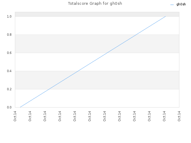 Totalscore Graph for gh0sh
