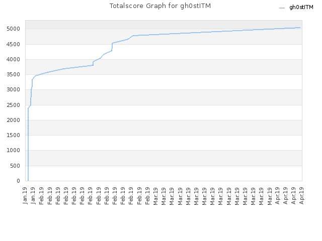 Totalscore Graph for gh0stITM