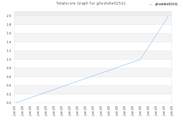 Totalscore Graph for ghostshell2501