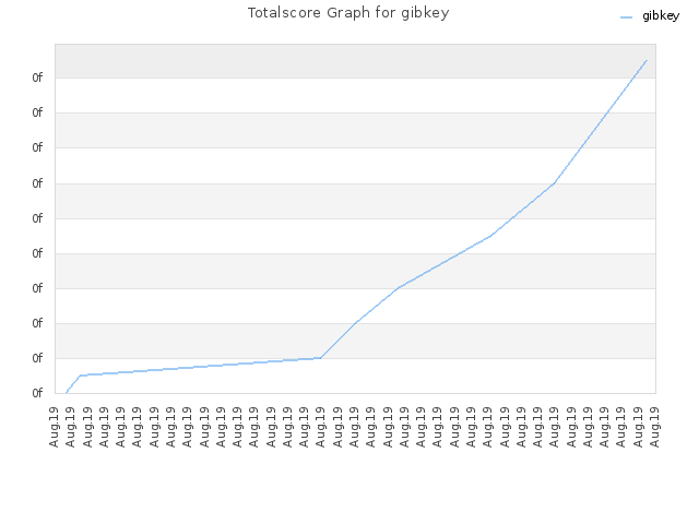 Totalscore Graph for gibkey