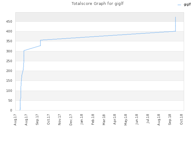 Totalscore Graph for giglf