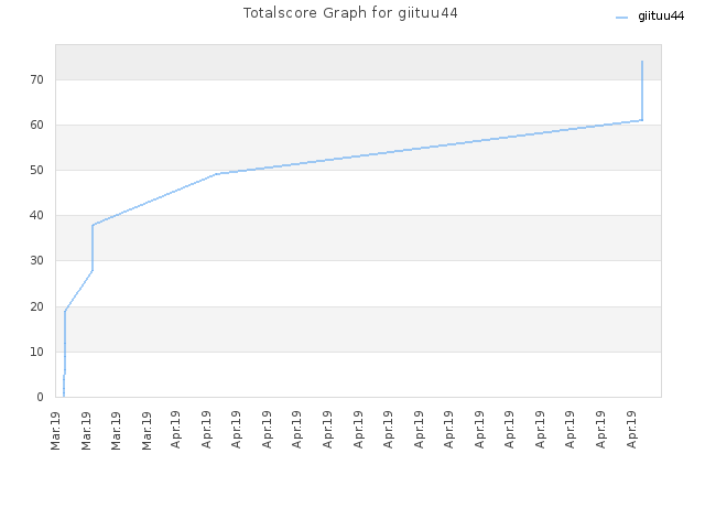 Totalscore Graph for giituu44
